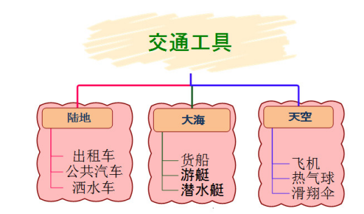 【已解答】如何教会孩子制作小学思维导图? - 视频教程线上学