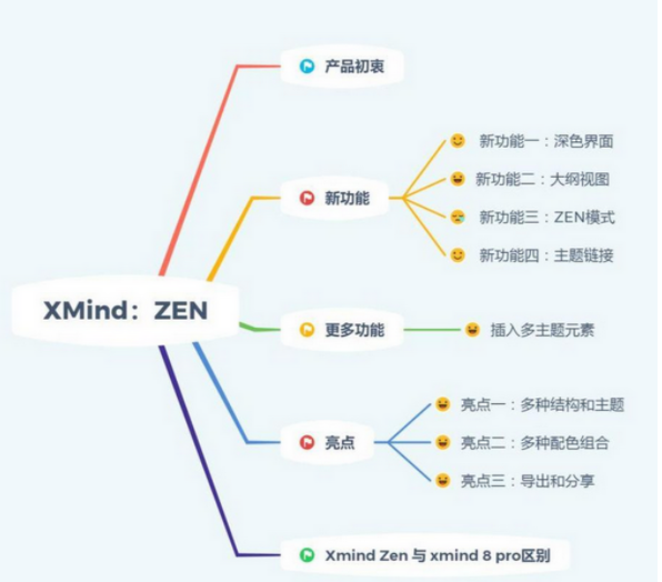 xmind的一款高颜值的思维导图工具