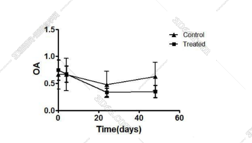 graphpadprism怎么做折线图啊求解答