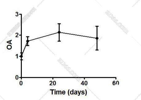 graphpadprism怎么做折线图啊求解答