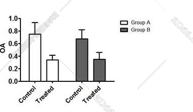 graphpadprism怎么做多组柱状图如何用graphpadprism柱状图啊