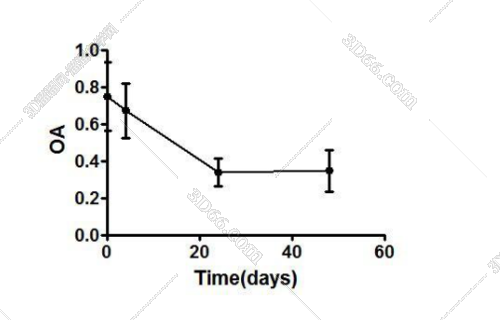 graphpad prism怎么做折线图啊?求解答!
