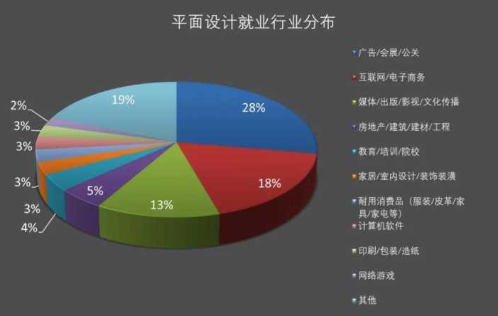 平面設計前景怎麼樣做平面設計師怎麼樣